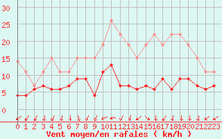 Courbe de la force du vent pour Bourges (18)