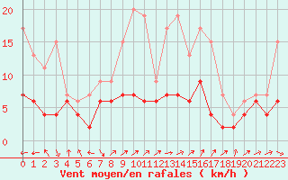 Courbe de la force du vent pour Belfort-Dorans (90)