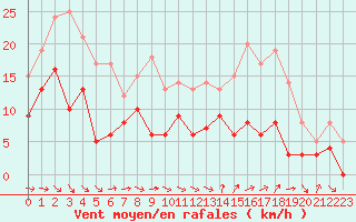 Courbe de la force du vent pour Agen (47)