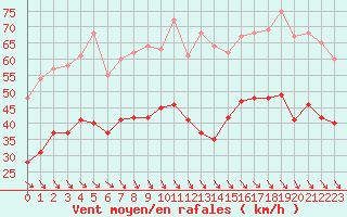 Courbe de la force du vent pour Marignane (13)