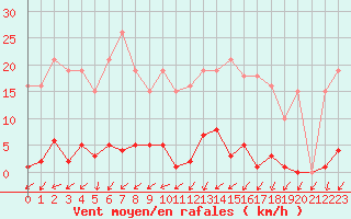 Courbe de la force du vent pour Mouilleron-le-Captif (85)