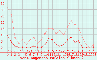 Courbe de la force du vent pour Le Luc (83)