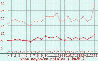 Courbe de la force du vent pour Bouligny (55)