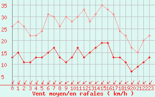 Courbe de la force du vent pour Melun (77)