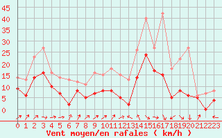 Courbe de la force du vent pour Bergerac (24)