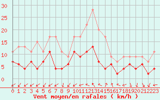 Courbe de la force du vent pour Nmes - Courbessac (30)
