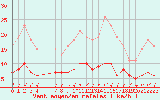 Courbe de la force du vent pour Saint-Jean-de-Vedas (34)