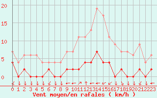 Courbe de la force du vent pour Chamonix-Mont-Blanc (74)