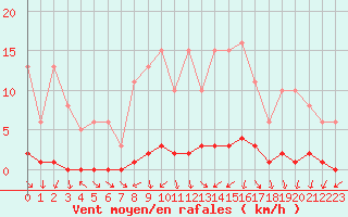 Courbe de la force du vent pour Clermont de l
