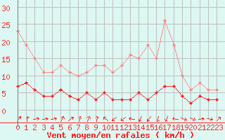 Courbe de la force du vent pour Engins (38)