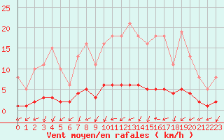 Courbe de la force du vent pour Vernouillet (78)