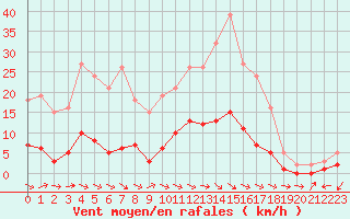 Courbe de la force du vent pour Herhet (Be)