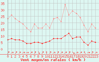 Courbe de la force du vent pour Saint-Just-le-Martel (87)