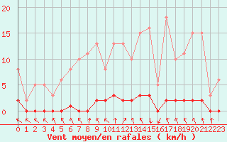 Courbe de la force du vent pour Blois-l