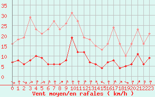 Courbe de la force du vent pour Engins (38)