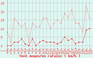 Courbe de la force du vent pour Treize-Vents (85)