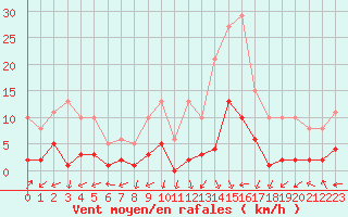 Courbe de la force du vent pour Eygliers (05)