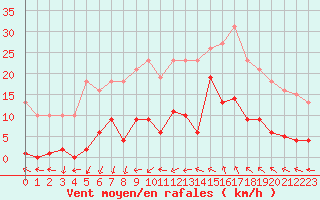 Courbe de la force du vent pour Agde (34)