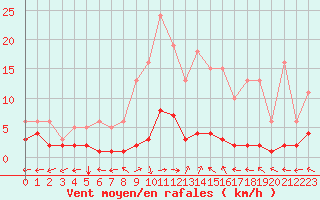 Courbe de la force du vent pour Noyarey (38)