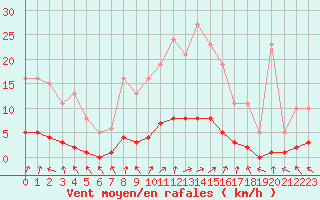 Courbe de la force du vent pour Almenches (61)