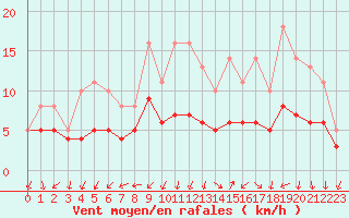 Courbe de la force du vent pour Izegem (Be)