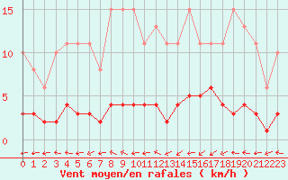Courbe de la force du vent pour Frontenay (79)