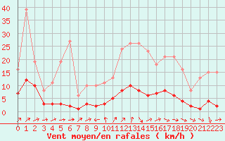 Courbe de la force du vent pour Nonaville (16)