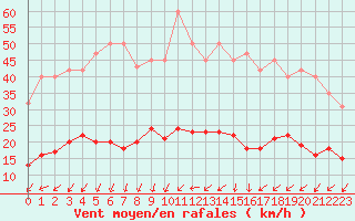 Courbe de la force du vent pour Gurande (44)