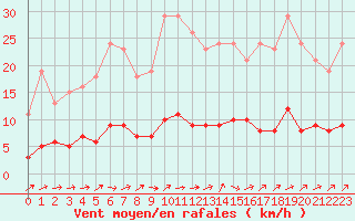 Courbe de la force du vent pour Trgueux (22)