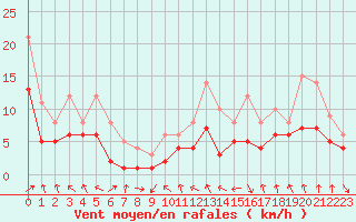 Courbe de la force du vent pour Recoules de Fumas (48)