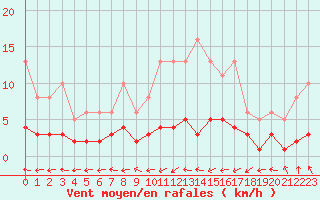 Courbe de la force du vent pour Neuville-de-Poitou (86)