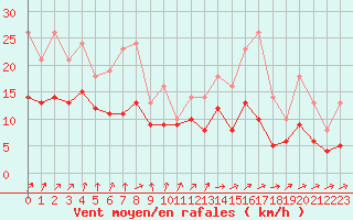 Courbe de la force du vent pour Izegem (Be)