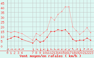 Courbe de la force du vent pour Estoher (66)