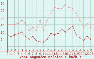 Courbe de la force du vent pour Ploeren (56)