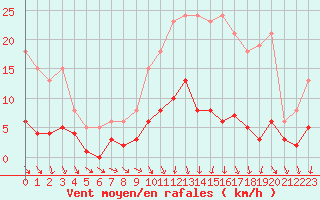 Courbe de la force du vent pour Frontenac (33)