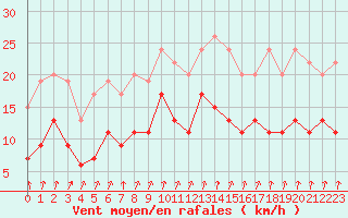 Courbe de la force du vent pour Alenon (61)