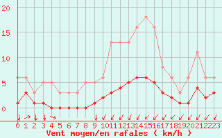 Courbe de la force du vent pour Seichamps (54)