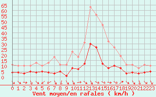 Courbe de la force du vent pour Xert / Chert (Esp)