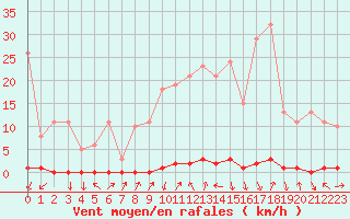 Courbe de la force du vent pour Xonrupt-Longemer (88)