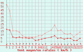 Courbe de la force du vent pour Lans-en-Vercors - Les Allires (38)