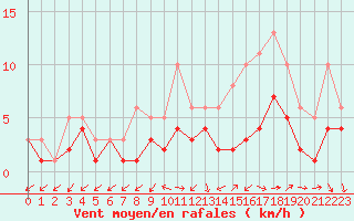Courbe de la force du vent pour Bridel (Lu)