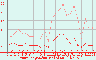 Courbe de la force du vent pour Pinsot (38)