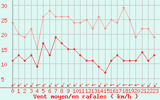 Courbe de la force du vent pour Alenon (61)