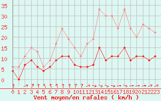 Courbe de la force du vent pour Dax (40)