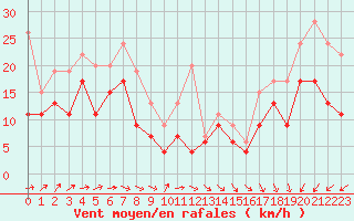 Courbe de la force du vent pour Pointe de Chassiron (17)