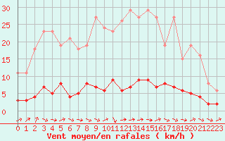 Courbe de la force du vent pour Dounoux (88)