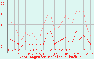 Courbe de la force du vent pour Souprosse (40)