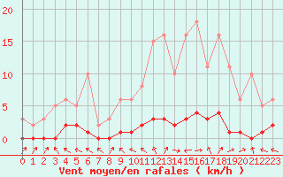 Courbe de la force du vent pour Saclas (91)