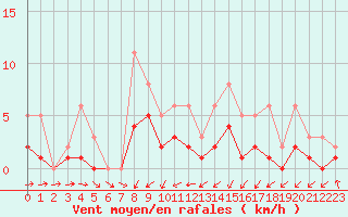 Courbe de la force du vent pour Lobbes (Be)