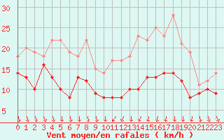 Courbe de la force du vent pour Melun (77)